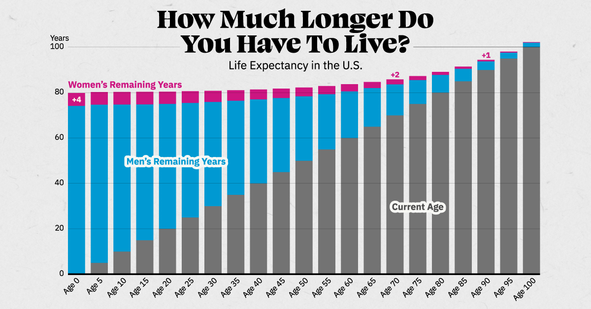 average age of death in us