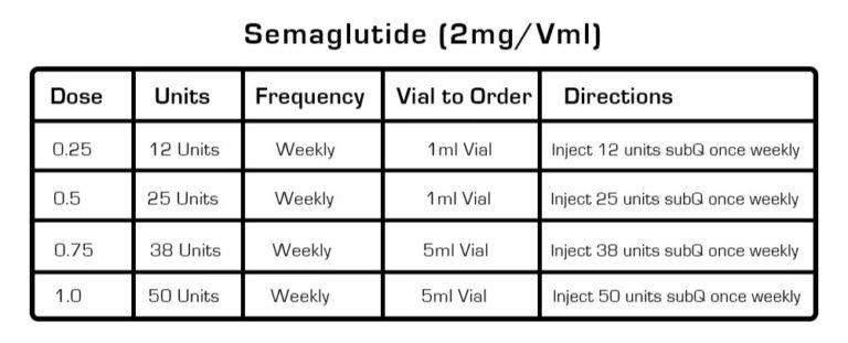 semaglutide weight loss dosage chart